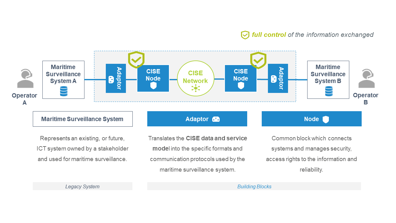 How CISE works