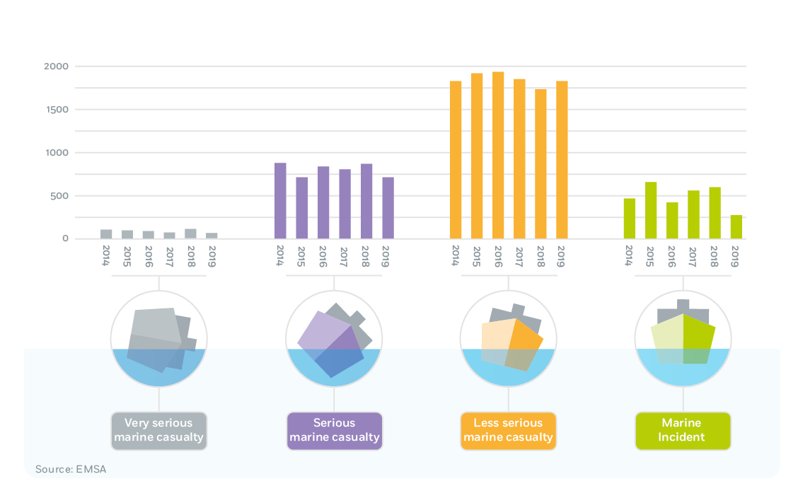 Accident Investigation: Severity of Marine Casualties and ... Image 1