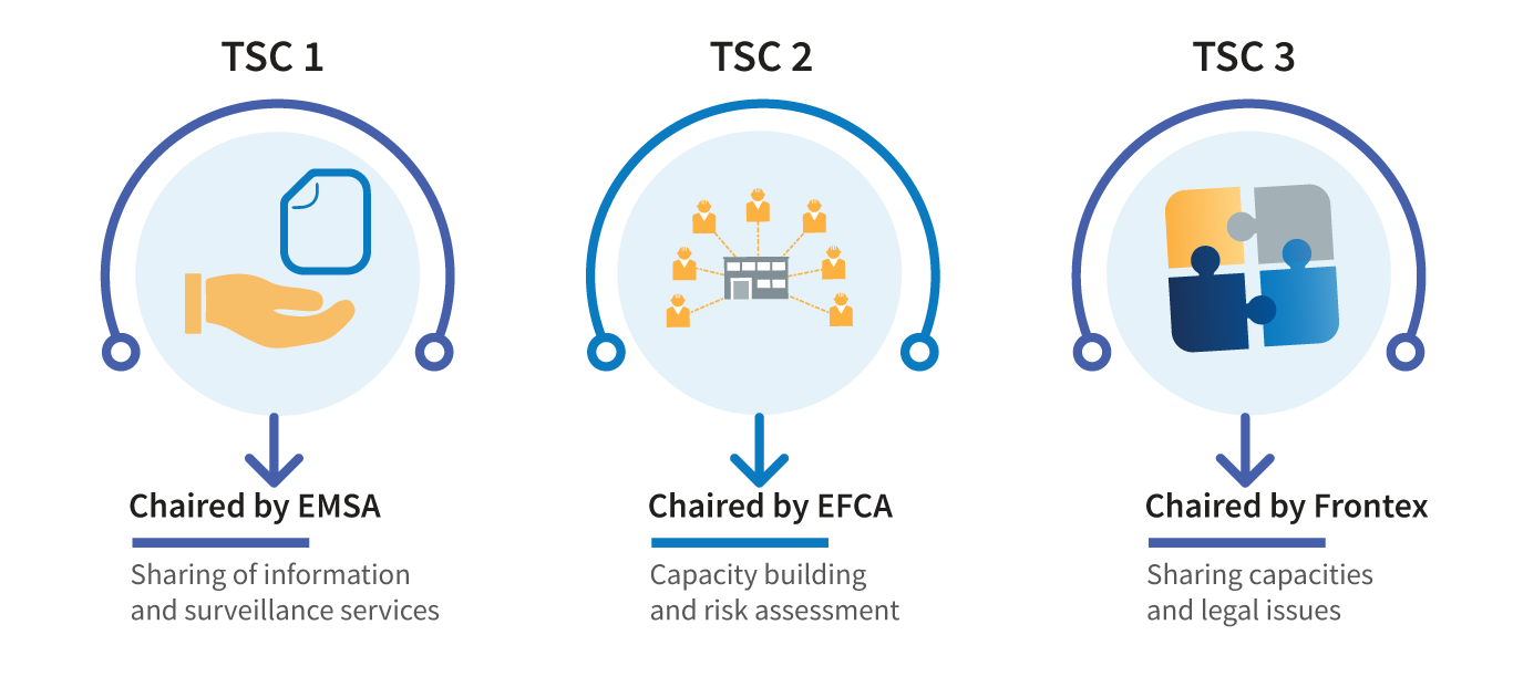 technical groups