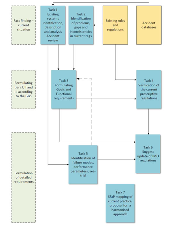 steersafe tasks